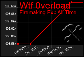 Total Graph of Wtf 0verload