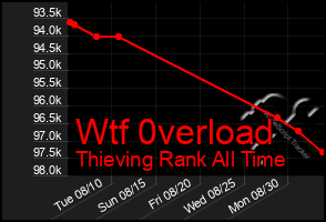 Total Graph of Wtf 0verload