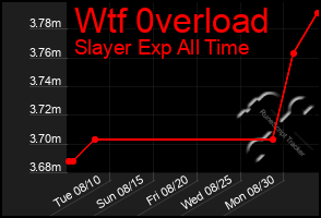 Total Graph of Wtf 0verload