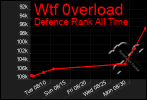 Total Graph of Wtf 0verload