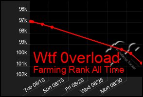 Total Graph of Wtf 0verload