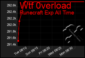 Total Graph of Wtf 0verload