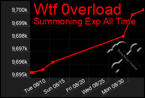 Total Graph of Wtf 0verload