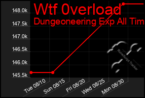 Total Graph of Wtf 0verload