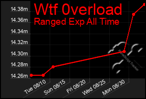 Total Graph of Wtf 0verload