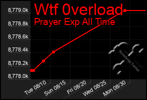 Total Graph of Wtf 0verload