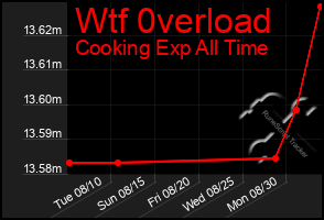 Total Graph of Wtf 0verload