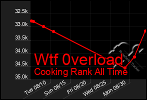 Total Graph of Wtf 0verload