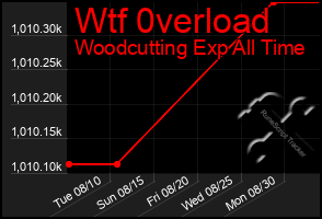 Total Graph of Wtf 0verload