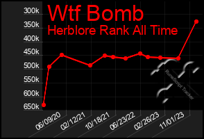 Total Graph of Wtf Bomb