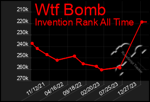 Total Graph of Wtf Bomb