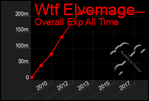 Total Graph of Wtf Elvemage