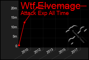 Total Graph of Wtf Elvemage