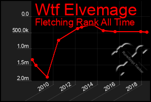 Total Graph of Wtf Elvemage