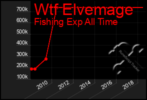 Total Graph of Wtf Elvemage