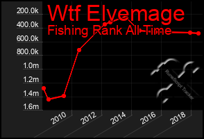 Total Graph of Wtf Elvemage