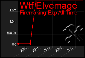 Total Graph of Wtf Elvemage