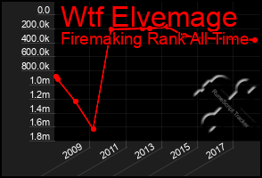 Total Graph of Wtf Elvemage