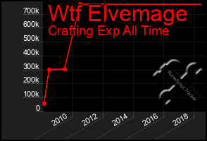 Total Graph of Wtf Elvemage