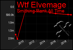 Total Graph of Wtf Elvemage