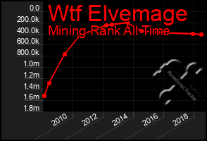 Total Graph of Wtf Elvemage