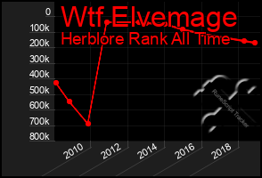 Total Graph of Wtf Elvemage