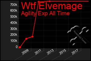 Total Graph of Wtf Elvemage