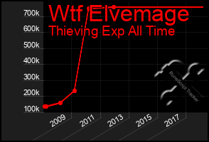 Total Graph of Wtf Elvemage