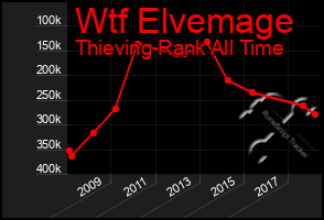 Total Graph of Wtf Elvemage