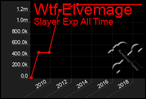 Total Graph of Wtf Elvemage