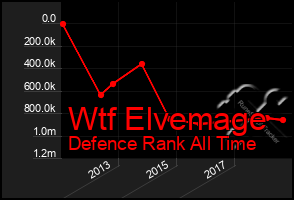 Total Graph of Wtf Elvemage