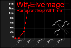 Total Graph of Wtf Elvemage