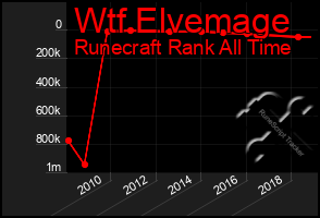 Total Graph of Wtf Elvemage