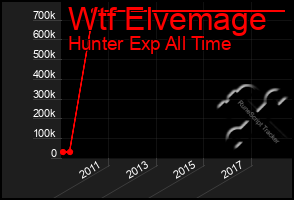 Total Graph of Wtf Elvemage