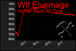 Total Graph of Wtf Elvemage