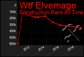 Total Graph of Wtf Elvemage