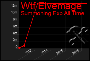 Total Graph of Wtf Elvemage