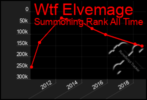 Total Graph of Wtf Elvemage