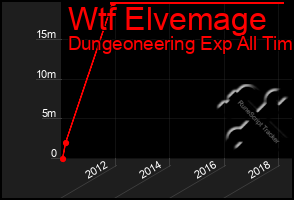 Total Graph of Wtf Elvemage