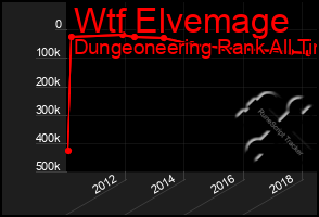 Total Graph of Wtf Elvemage