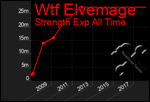 Total Graph of Wtf Elvemage