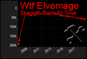 Total Graph of Wtf Elvemage