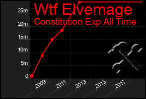 Total Graph of Wtf Elvemage