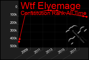 Total Graph of Wtf Elvemage