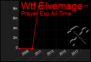 Total Graph of Wtf Elvemage