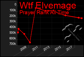 Total Graph of Wtf Elvemage