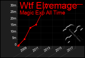 Total Graph of Wtf Elvemage