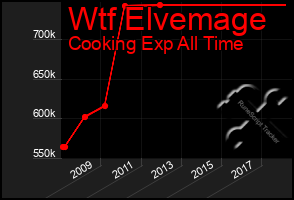 Total Graph of Wtf Elvemage