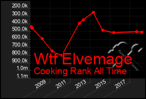 Total Graph of Wtf Elvemage