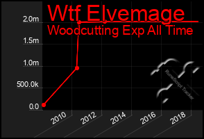 Total Graph of Wtf Elvemage